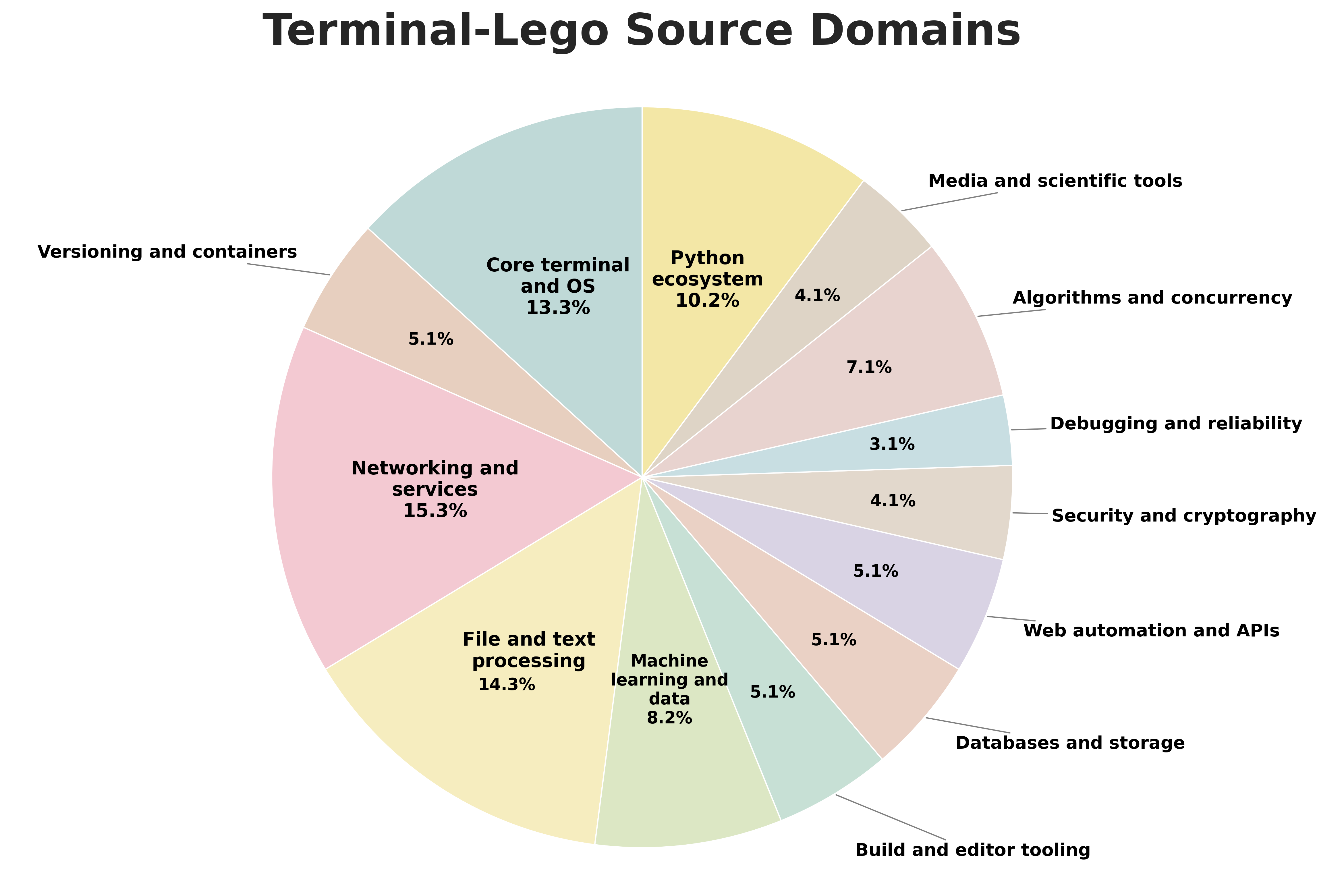 Domain Distribution